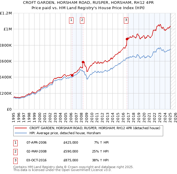 CROFT GARDEN, HORSHAM ROAD, RUSPER, HORSHAM, RH12 4PR: Price paid vs HM Land Registry's House Price Index