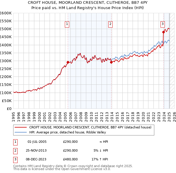 CROFT HOUSE, MOORLAND CRESCENT, CLITHEROE, BB7 4PY: Price paid vs HM Land Registry's House Price Index