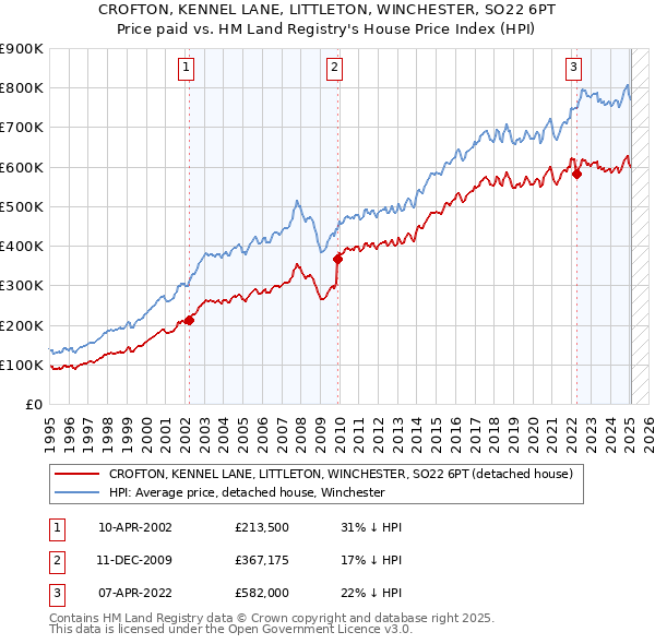 CROFTON, KENNEL LANE, LITTLETON, WINCHESTER, SO22 6PT: Price paid vs HM Land Registry's House Price Index