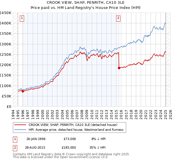 CROOK VIEW, SHAP, PENRITH, CA10 3LE: Price paid vs HM Land Registry's House Price Index