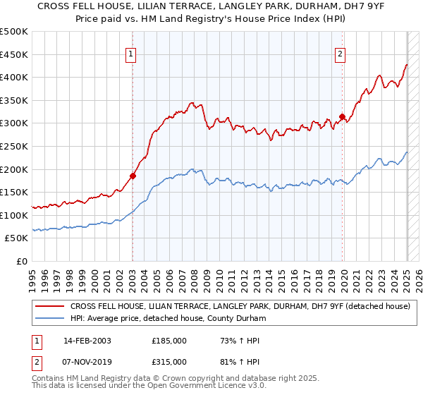 CROSS FELL HOUSE, LILIAN TERRACE, LANGLEY PARK, DURHAM, DH7 9YF: Price paid vs HM Land Registry's House Price Index