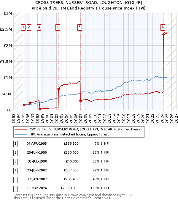 CROSS TREES, NURSERY ROAD, LOUGHTON, IG10 4RJ: Price paid vs HM Land Registry's House Price Index
