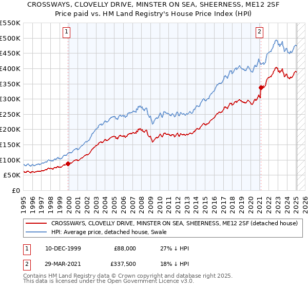 CROSSWAYS, CLOVELLY DRIVE, MINSTER ON SEA, SHEERNESS, ME12 2SF: Price paid vs HM Land Registry's House Price Index