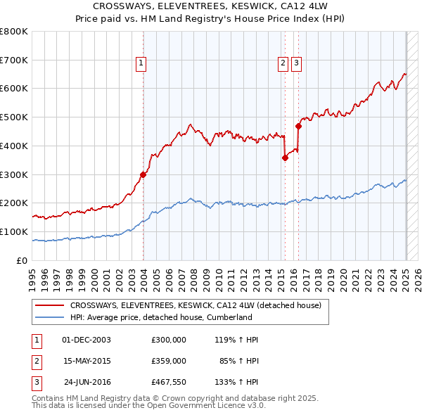 CROSSWAYS, ELEVENTREES, KESWICK, CA12 4LW: Price paid vs HM Land Registry's House Price Index