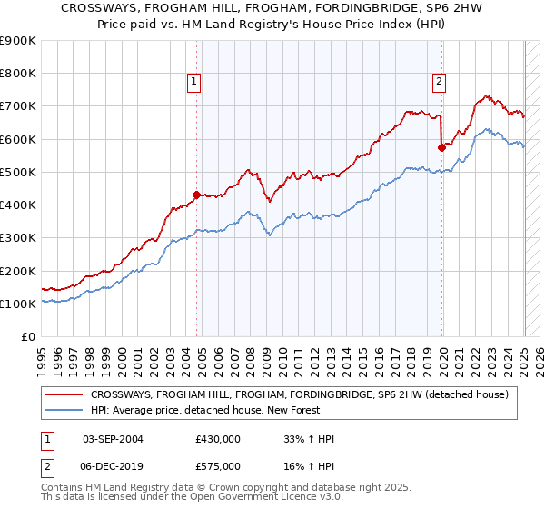 CROSSWAYS, FROGHAM HILL, FROGHAM, FORDINGBRIDGE, SP6 2HW: Price paid vs HM Land Registry's House Price Index