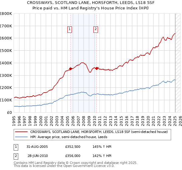 CROSSWAYS, SCOTLAND LANE, HORSFORTH, LEEDS, LS18 5SF: Price paid vs HM Land Registry's House Price Index