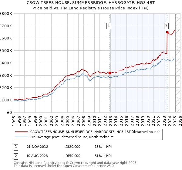 CROW TREES HOUSE, SUMMERBRIDGE, HARROGATE, HG3 4BT: Price paid vs HM Land Registry's House Price Index