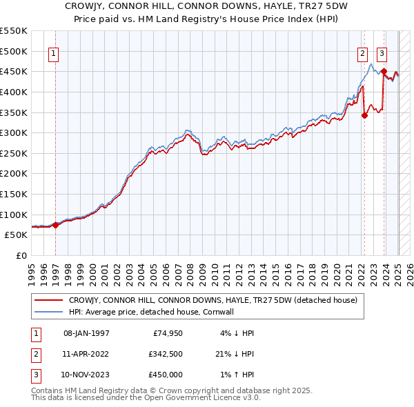 CROWJY, CONNOR HILL, CONNOR DOWNS, HAYLE, TR27 5DW: Price paid vs HM Land Registry's House Price Index