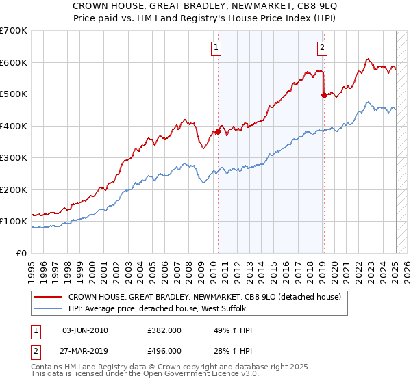 CROWN HOUSE, GREAT BRADLEY, NEWMARKET, CB8 9LQ: Price paid vs HM Land Registry's House Price Index