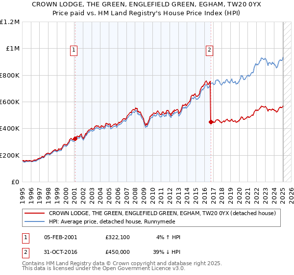 CROWN LODGE, THE GREEN, ENGLEFIELD GREEN, EGHAM, TW20 0YX: Price paid vs HM Land Registry's House Price Index