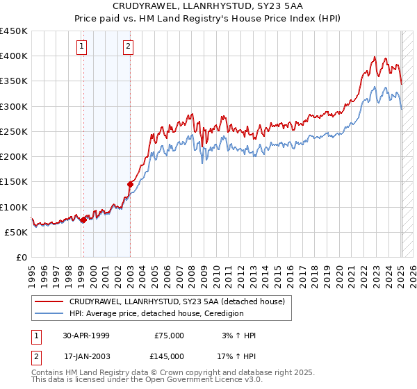 CRUDYRAWEL, LLANRHYSTUD, SY23 5AA: Price paid vs HM Land Registry's House Price Index