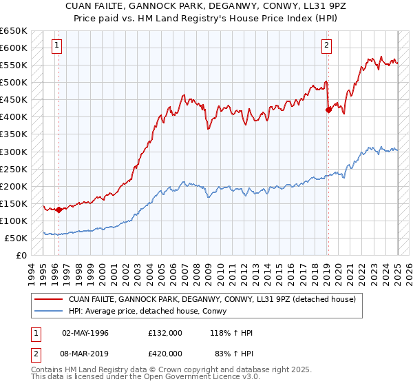 CUAN FAILTE, GANNOCK PARK, DEGANWY, CONWY, LL31 9PZ: Price paid vs HM Land Registry's House Price Index