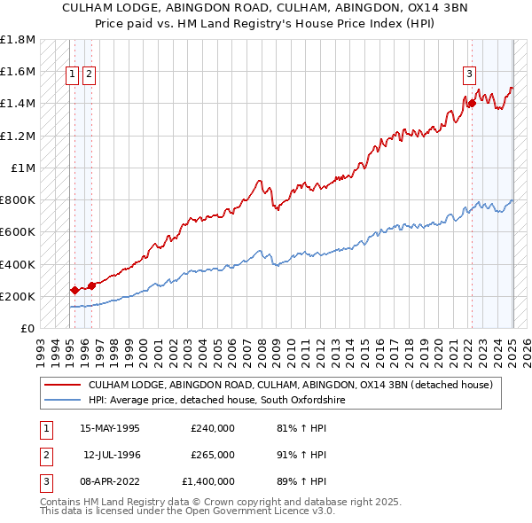 CULHAM LODGE, ABINGDON ROAD, CULHAM, ABINGDON, OX14 3BN: Price paid vs HM Land Registry's House Price Index
