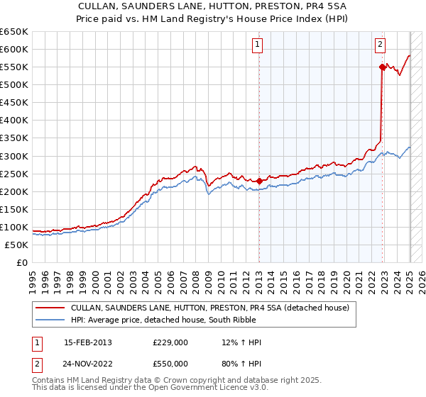 CULLAN, SAUNDERS LANE, HUTTON, PRESTON, PR4 5SA: Price paid vs HM Land Registry's House Price Index