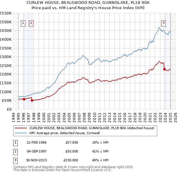 CURLEW HOUSE, BEALSWOOD ROAD, GUNNISLAKE, PL18 9DA: Price paid vs HM Land Registry's House Price Index
