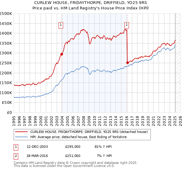 CURLEW HOUSE, FRIDAYTHORPE, DRIFFIELD, YO25 9RS: Price paid vs HM Land Registry's House Price Index