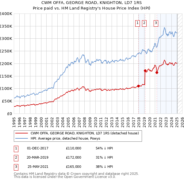 CWM OFFA, GEORGE ROAD, KNIGHTON, LD7 1RS: Price paid vs HM Land Registry's House Price Index