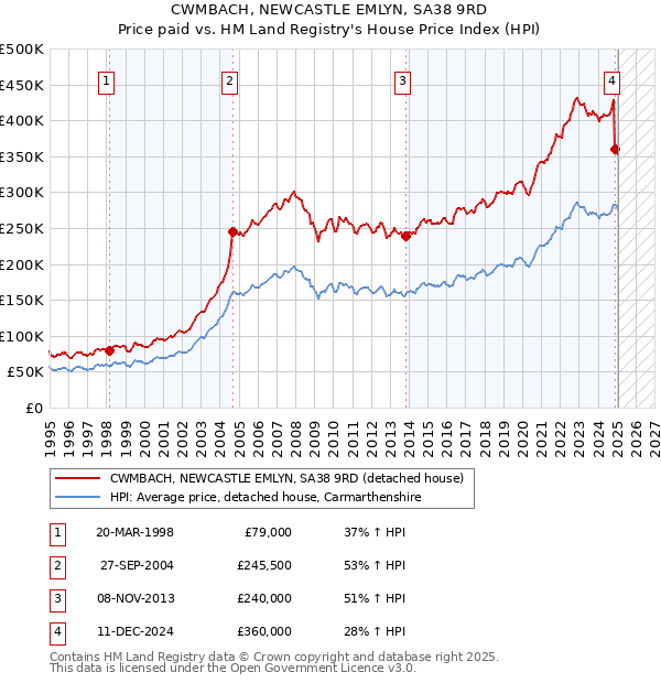 CWMBACH, NEWCASTLE EMLYN, SA38 9RD: Price paid vs HM Land Registry's House Price Index