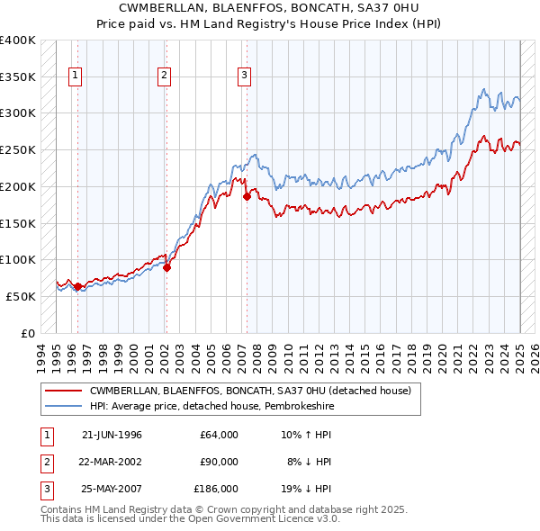 CWMBERLLAN, BLAENFFOS, BONCATH, SA37 0HU: Price paid vs HM Land Registry's House Price Index