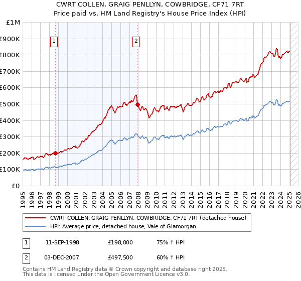 CWRT COLLEN, GRAIG PENLLYN, COWBRIDGE, CF71 7RT: Price paid vs HM Land Registry's House Price Index