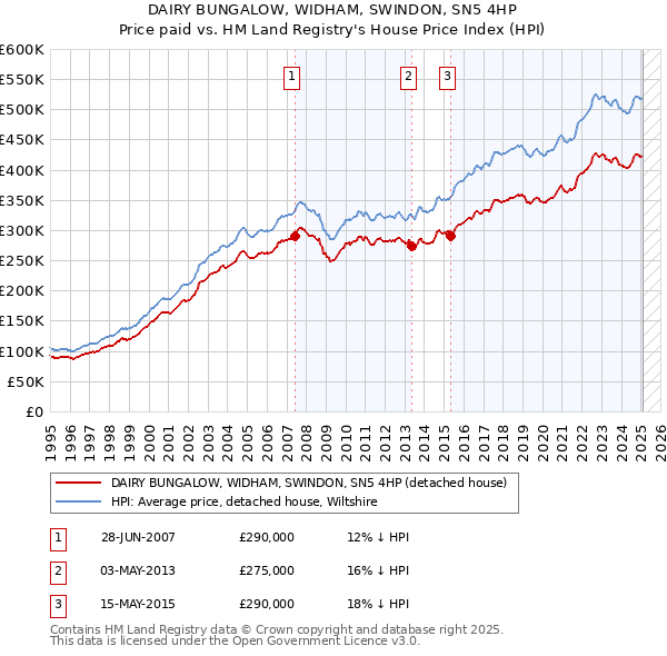 DAIRY BUNGALOW, WIDHAM, SWINDON, SN5 4HP: Price paid vs HM Land Registry's House Price Index