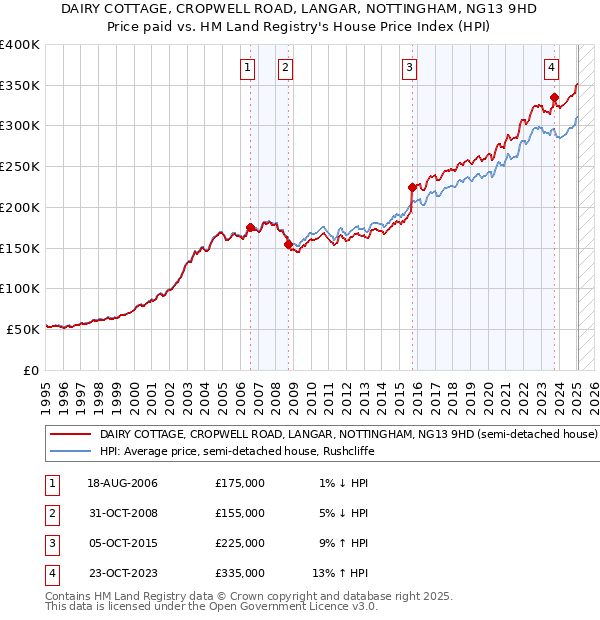 DAIRY COTTAGE, CROPWELL ROAD, LANGAR, NOTTINGHAM, NG13 9HD: Price paid vs HM Land Registry's House Price Index