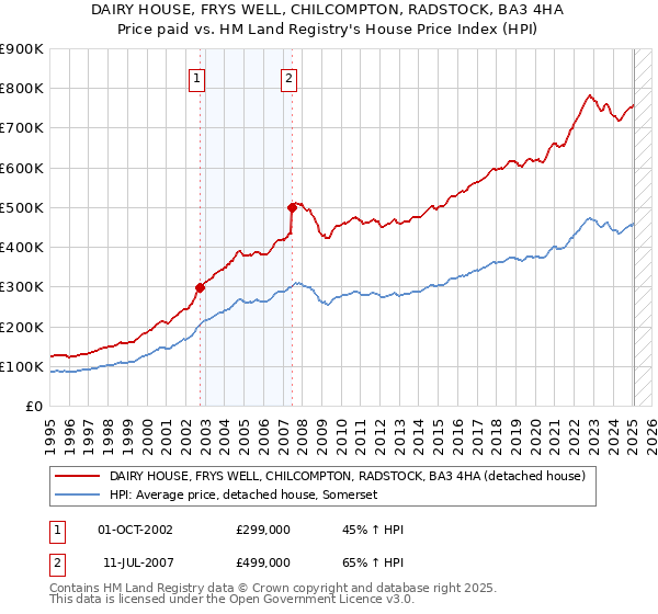 DAIRY HOUSE, FRYS WELL, CHILCOMPTON, RADSTOCK, BA3 4HA: Price paid vs HM Land Registry's House Price Index
