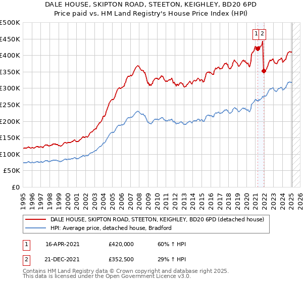 DALE HOUSE, SKIPTON ROAD, STEETON, KEIGHLEY, BD20 6PD: Price paid vs HM Land Registry's House Price Index