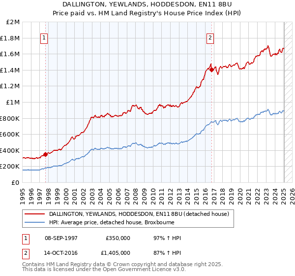 DALLINGTON, YEWLANDS, HODDESDON, EN11 8BU: Price paid vs HM Land Registry's House Price Index