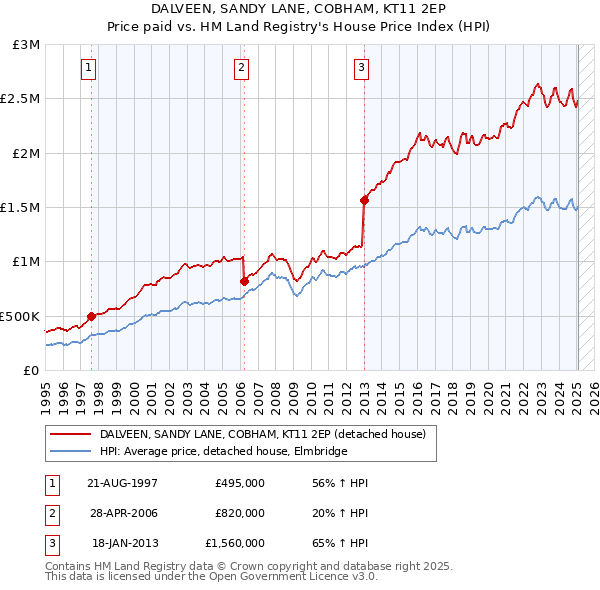 DALVEEN, SANDY LANE, COBHAM, KT11 2EP: Price paid vs HM Land Registry's House Price Index
