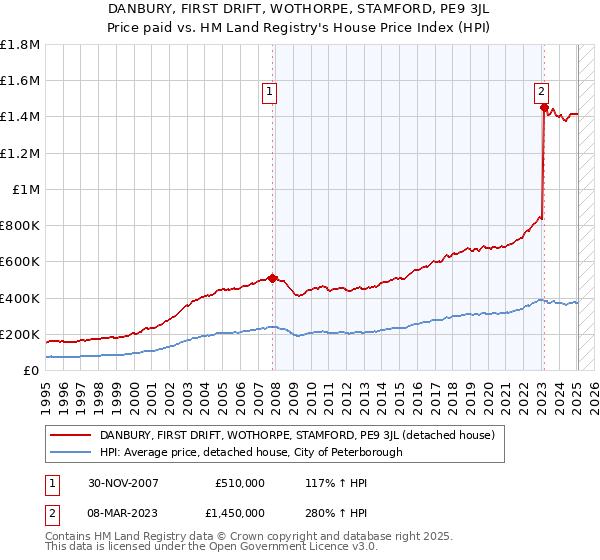 DANBURY, FIRST DRIFT, WOTHORPE, STAMFORD, PE9 3JL: Price paid vs HM Land Registry's House Price Index