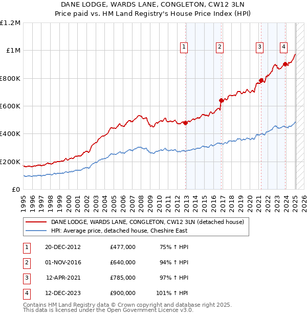 DANE LODGE, WARDS LANE, CONGLETON, CW12 3LN: Price paid vs HM Land Registry's House Price Index