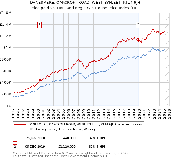 DANESMERE, OAKCROFT ROAD, WEST BYFLEET, KT14 6JH: Price paid vs HM Land Registry's House Price Index