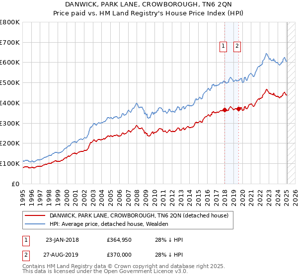 DANWICK, PARK LANE, CROWBOROUGH, TN6 2QN: Price paid vs HM Land Registry's House Price Index