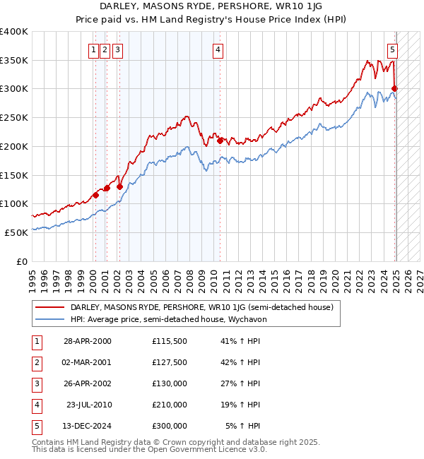DARLEY, MASONS RYDE, PERSHORE, WR10 1JG: Price paid vs HM Land Registry's House Price Index