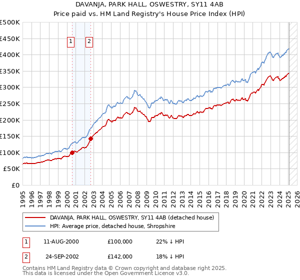 DAVANJA, PARK HALL, OSWESTRY, SY11 4AB: Price paid vs HM Land Registry's House Price Index