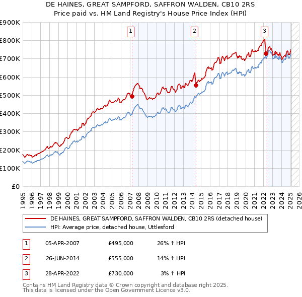 DE HAINES, GREAT SAMPFORD, SAFFRON WALDEN, CB10 2RS: Price paid vs HM Land Registry's House Price Index