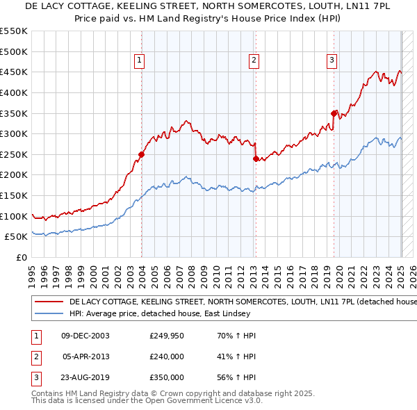 DE LACY COTTAGE, KEELING STREET, NORTH SOMERCOTES, LOUTH, LN11 7PL: Price paid vs HM Land Registry's House Price Index
