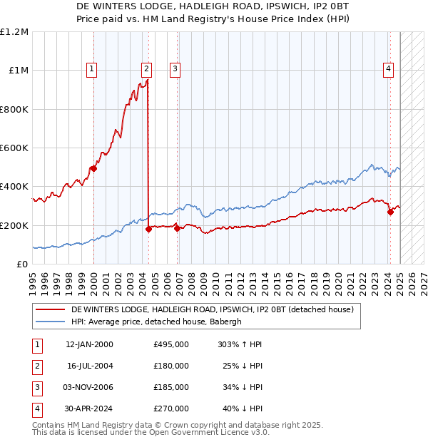 DE WINTERS LODGE, HADLEIGH ROAD, IPSWICH, IP2 0BT: Price paid vs HM Land Registry's House Price Index