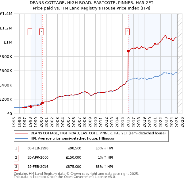DEANS COTTAGE, HIGH ROAD, EASTCOTE, PINNER, HA5 2ET: Price paid vs HM Land Registry's House Price Index