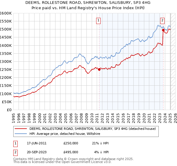 DEEMS, ROLLESTONE ROAD, SHREWTON, SALISBURY, SP3 4HG: Price paid vs HM Land Registry's House Price Index