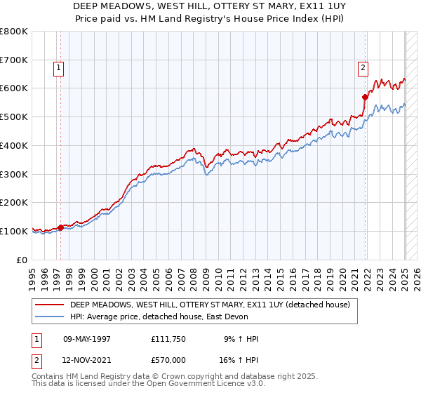 DEEP MEADOWS, WEST HILL, OTTERY ST MARY, EX11 1UY: Price paid vs HM Land Registry's House Price Index