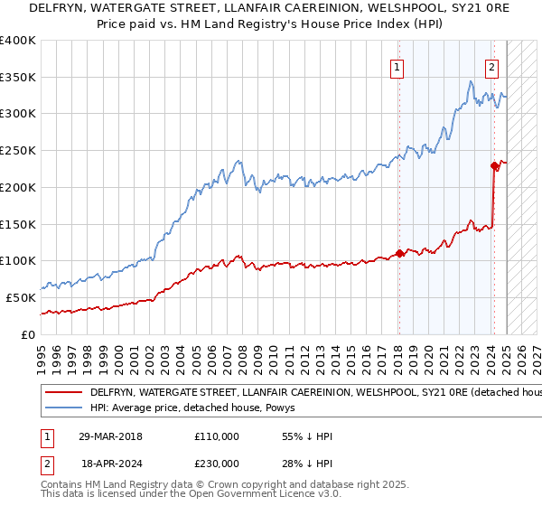 DELFRYN, WATERGATE STREET, LLANFAIR CAEREINION, WELSHPOOL, SY21 0RE: Price paid vs HM Land Registry's House Price Index
