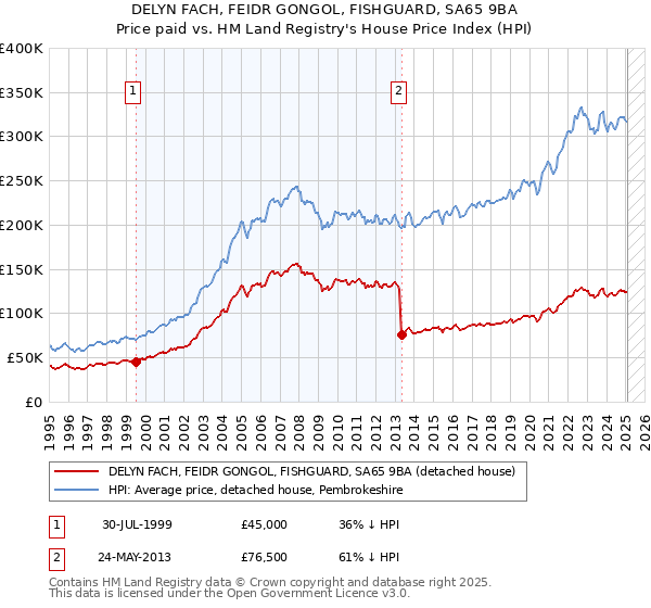 DELYN FACH, FEIDR GONGOL, FISHGUARD, SA65 9BA: Price paid vs HM Land Registry's House Price Index