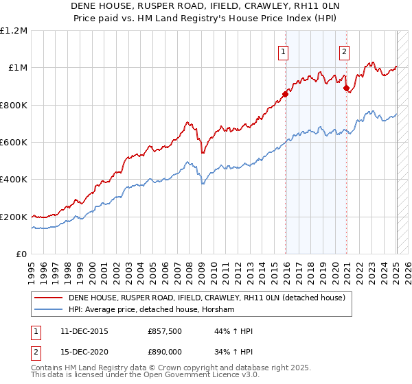 DENE HOUSE, RUSPER ROAD, IFIELD, CRAWLEY, RH11 0LN: Price paid vs HM Land Registry's House Price Index