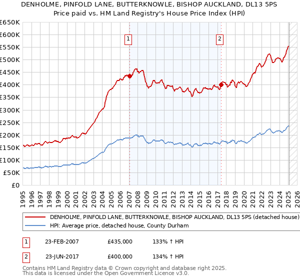 DENHOLME, PINFOLD LANE, BUTTERKNOWLE, BISHOP AUCKLAND, DL13 5PS: Price paid vs HM Land Registry's House Price Index