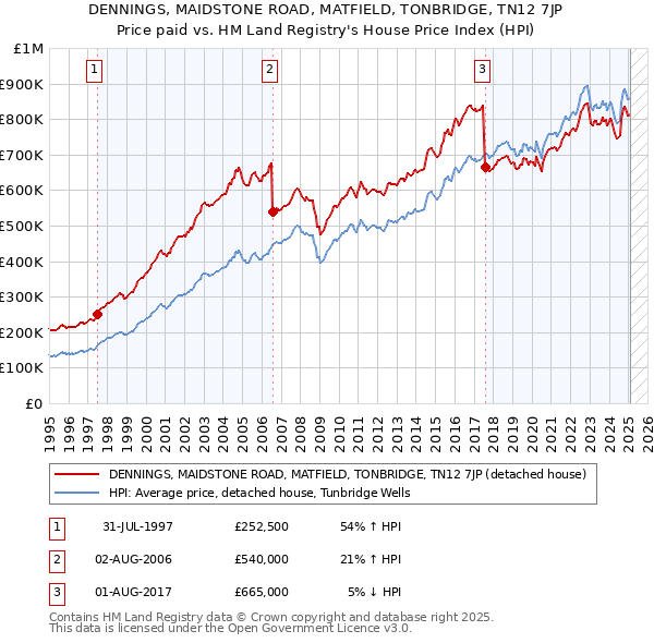 DENNINGS, MAIDSTONE ROAD, MATFIELD, TONBRIDGE, TN12 7JP: Price paid vs HM Land Registry's House Price Index