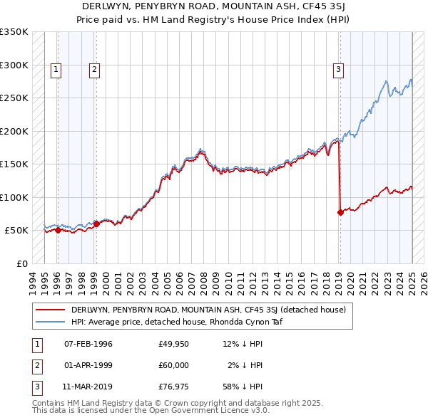 DERLWYN, PENYBRYN ROAD, MOUNTAIN ASH, CF45 3SJ: Price paid vs HM Land Registry's House Price Index