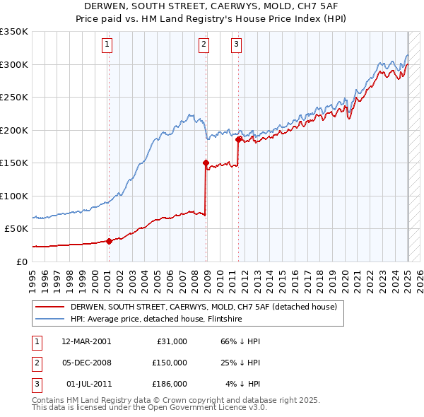 DERWEN, SOUTH STREET, CAERWYS, MOLD, CH7 5AF: Price paid vs HM Land Registry's House Price Index