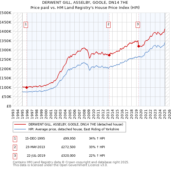 DERWENT GILL, ASSELBY, GOOLE, DN14 7HE: Price paid vs HM Land Registry's House Price Index